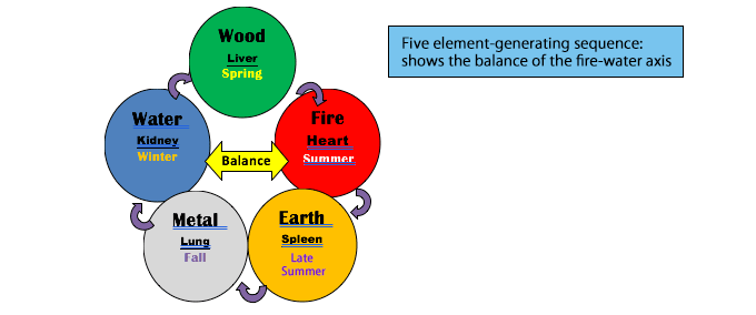 TCM fire water axis balance