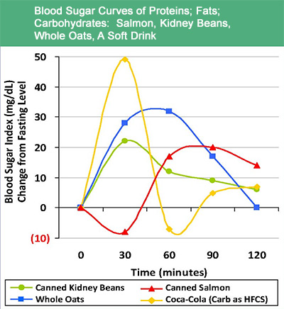 blood sugar spikes with different foods