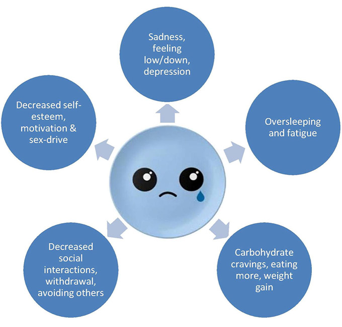 how Seasonal Affective Disorder (SAD) affects people