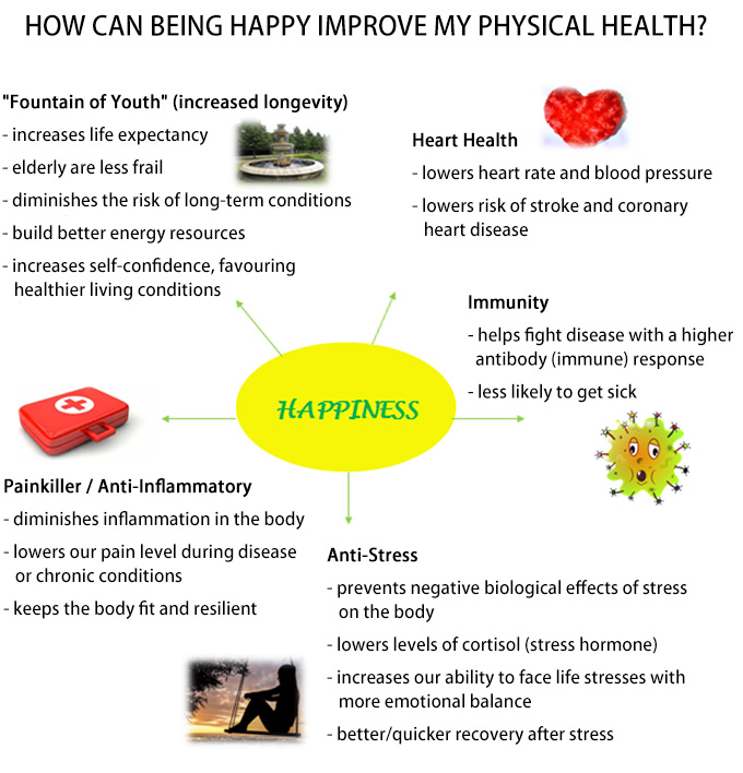 health affects physical happiness healthy happy body biology mind scientists understand beginning research through only